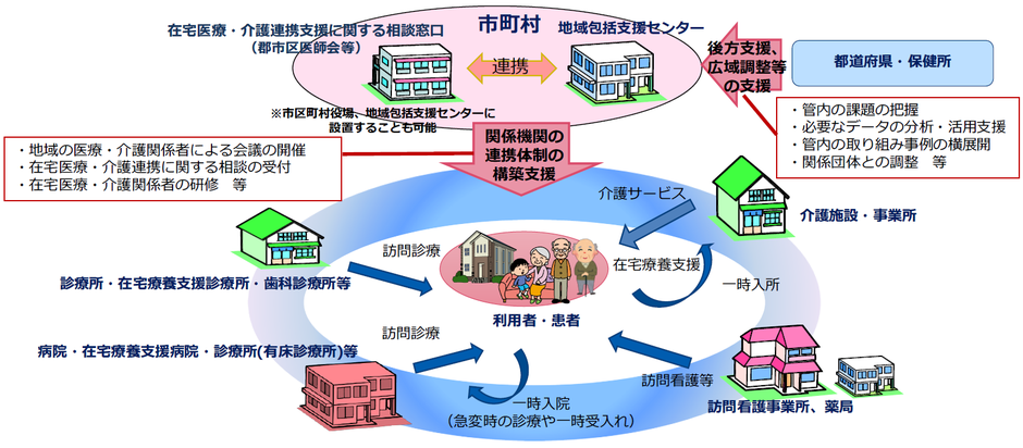 在宅医療・介護連携のイメージ.png